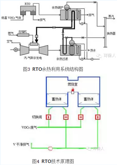 治理VOCs的RTO及余熱利用技術(shù)(附案例)